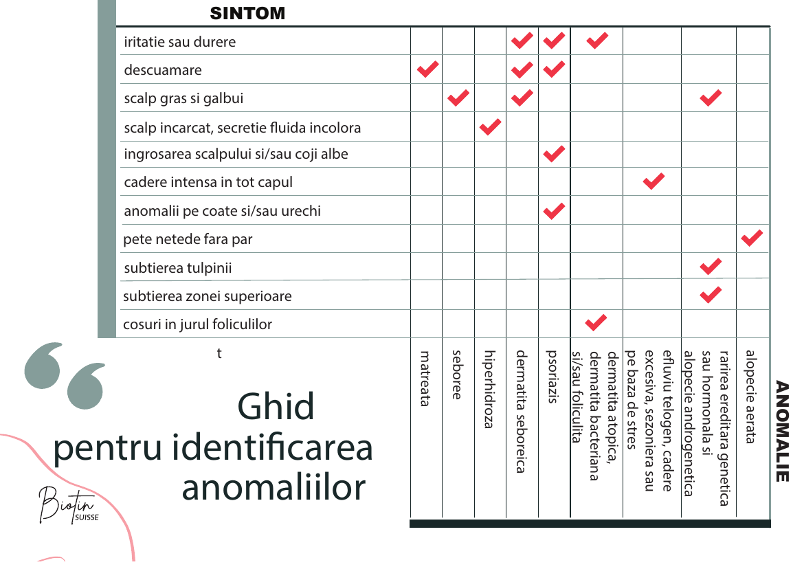 Ghid pentru identificarea anomaliilor
